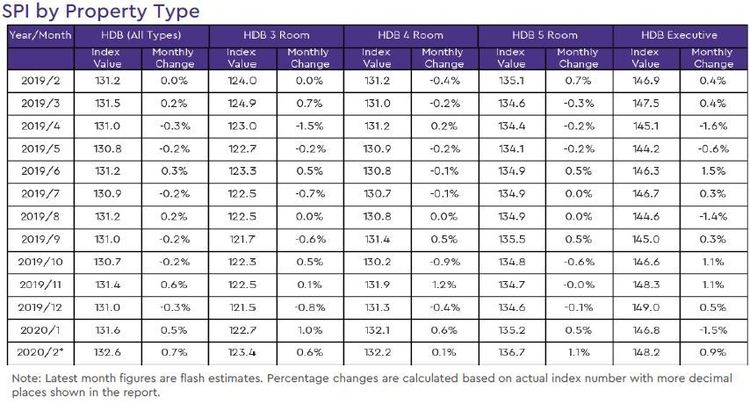 hdb resale price index by property type 2020 february